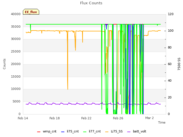 Explore the graph:Flux Counts in a new window