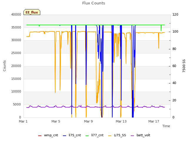 Explore the graph:Flux Counts in a new window