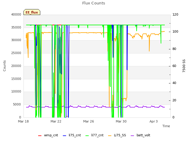 Explore the graph:Flux Counts in a new window