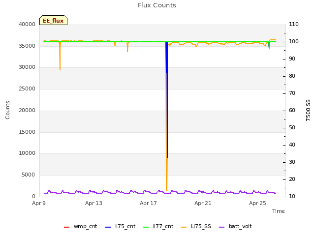 Explore the graph:Flux Counts in a new window