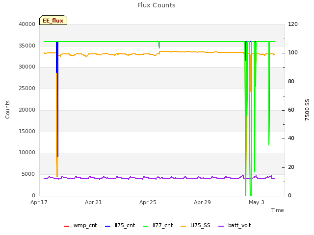 Explore the graph:Flux Counts in a new window