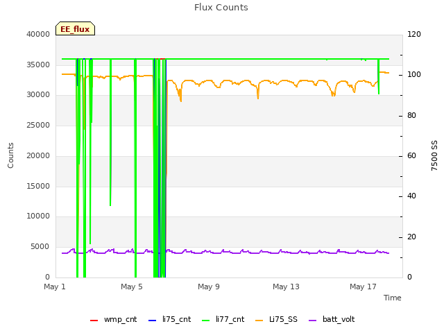 Explore the graph:Flux Counts in a new window