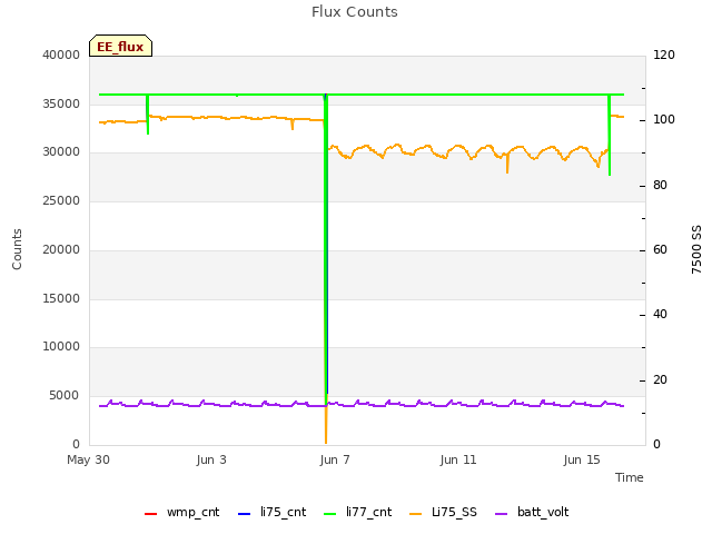 Explore the graph:Flux Counts in a new window