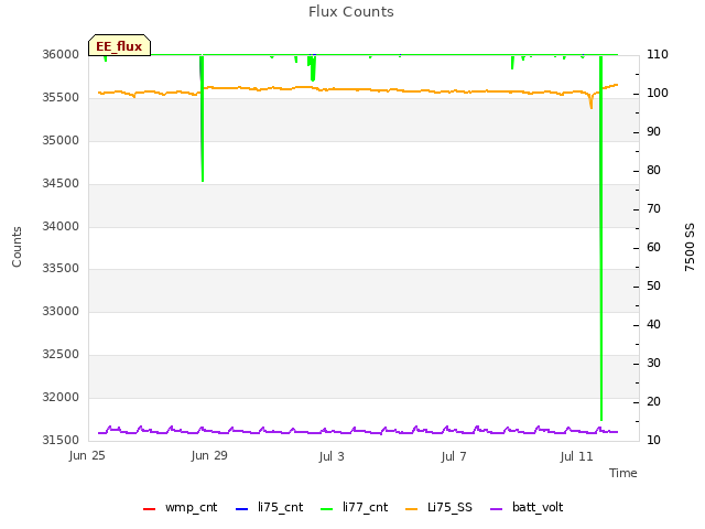 Explore the graph:Flux Counts in a new window