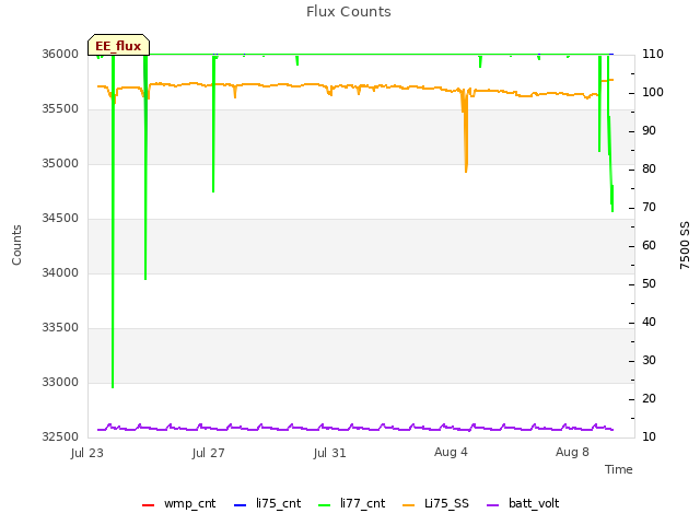 Explore the graph:Flux Counts in a new window