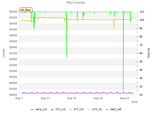 Explore the graph:Flux Counts in a new window