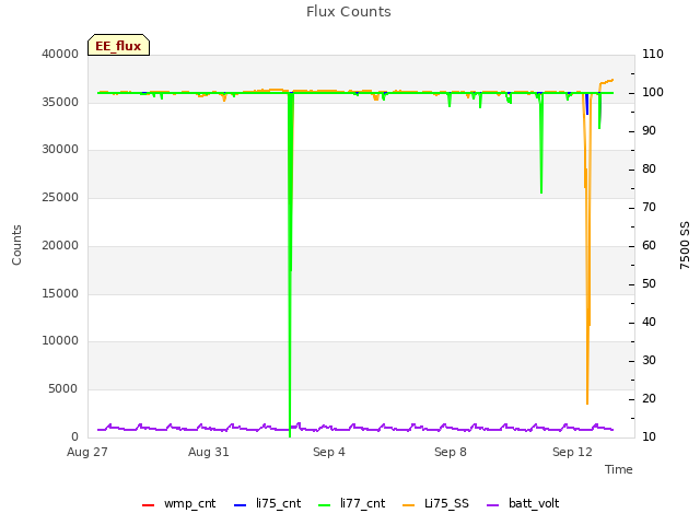 Explore the graph:Flux Counts in a new window