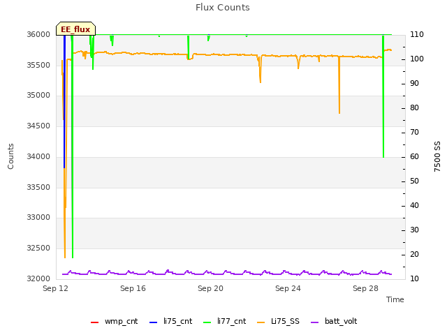 Explore the graph:Flux Counts in a new window