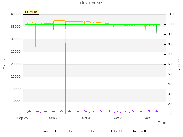 Explore the graph:Flux Counts in a new window