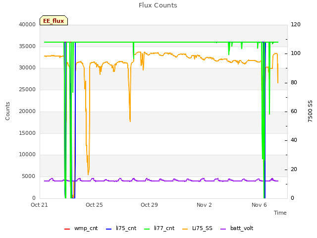 Explore the graph:Flux Counts in a new window