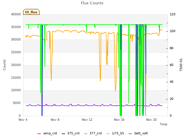 Explore the graph:Flux Counts in a new window