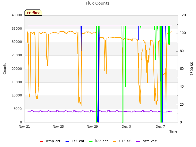 Explore the graph:Flux Counts in a new window