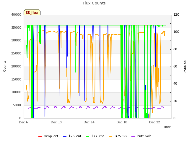 Explore the graph:Flux Counts in a new window