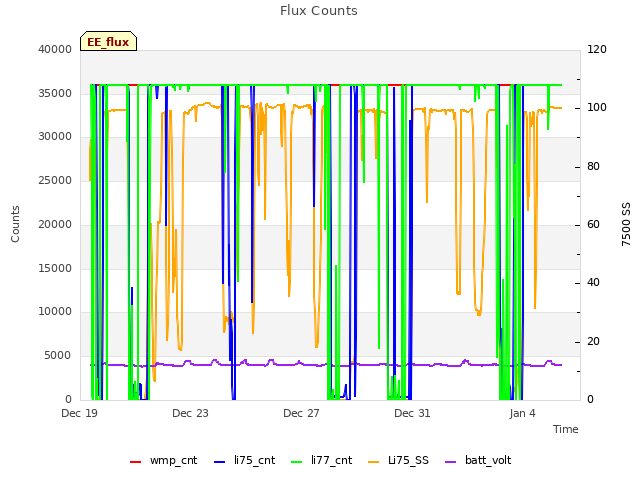 Explore the graph:Flux Counts in a new window