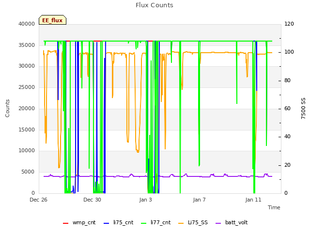 Explore the graph:Flux Counts in a new window