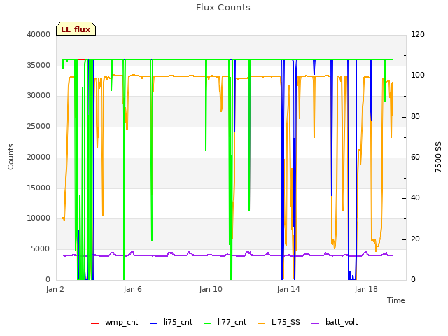 Explore the graph:Flux Counts in a new window