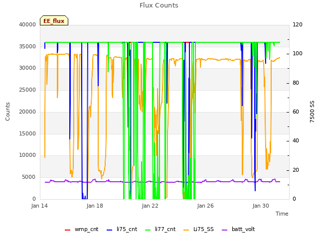 Explore the graph:Flux Counts in a new window