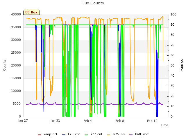 Explore the graph:Flux Counts in a new window