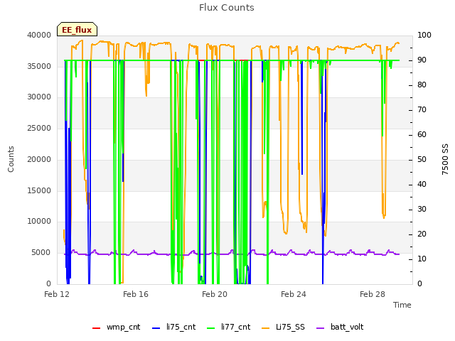 Explore the graph:Flux Counts in a new window