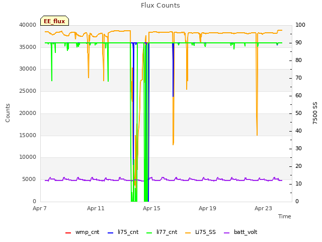 Explore the graph:Flux Counts in a new window