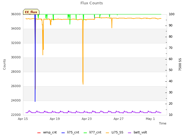 Explore the graph:Flux Counts in a new window