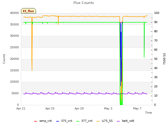 Explore the graph:Flux Counts in a new window