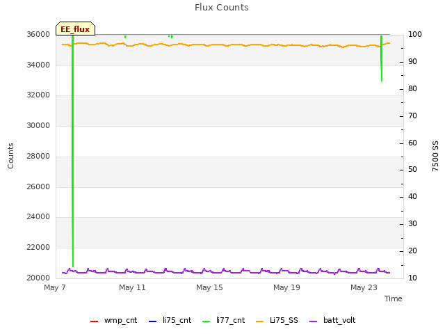 Explore the graph:Flux Counts in a new window