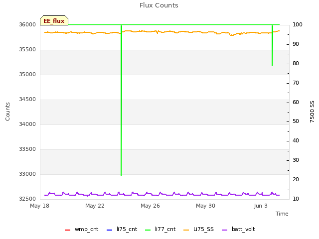 Explore the graph:Flux Counts in a new window