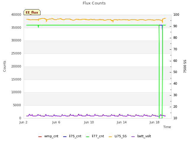 Explore the graph:Flux Counts in a new window