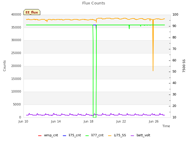 Explore the graph:Flux Counts in a new window