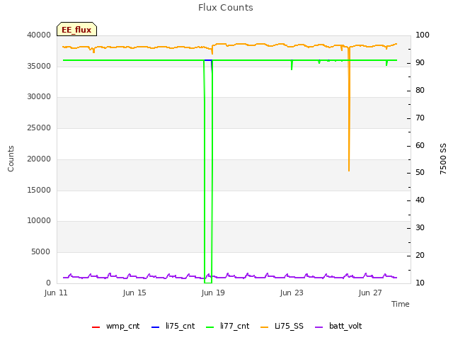 Explore the graph:Flux Counts in a new window