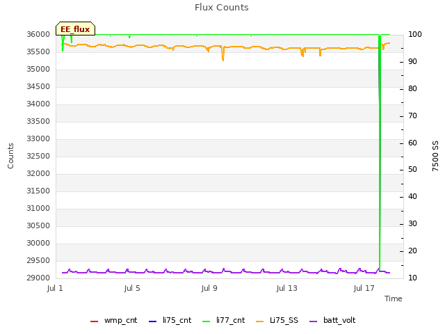 Explore the graph:Flux Counts in a new window