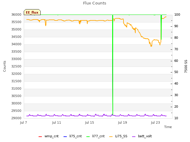 Explore the graph:Flux Counts in a new window