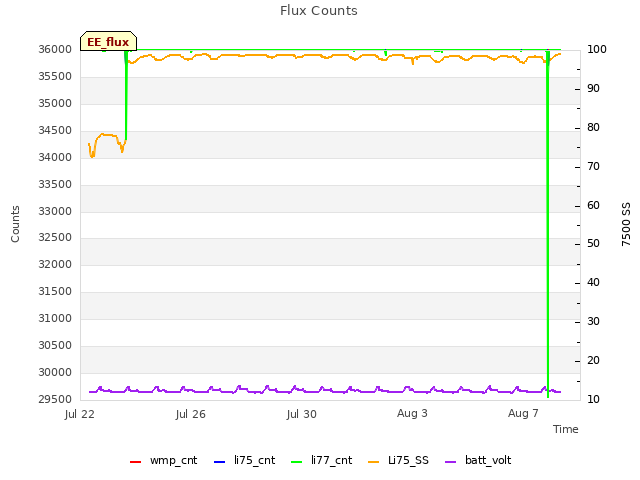 Explore the graph:Flux Counts in a new window