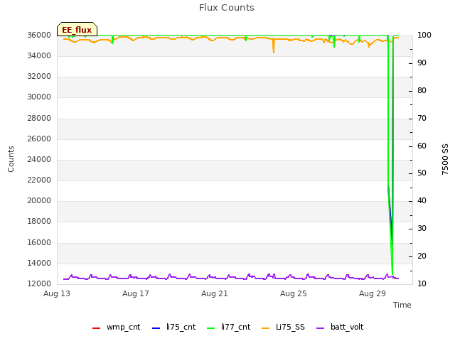 Explore the graph:Flux Counts in a new window