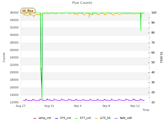 Explore the graph:Flux Counts in a new window