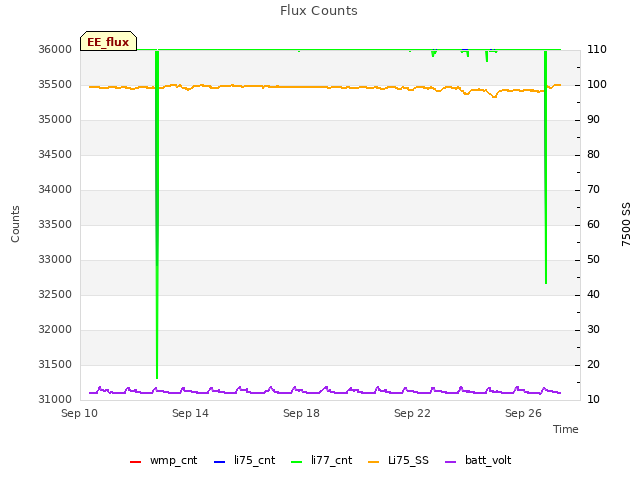 Explore the graph:Flux Counts in a new window