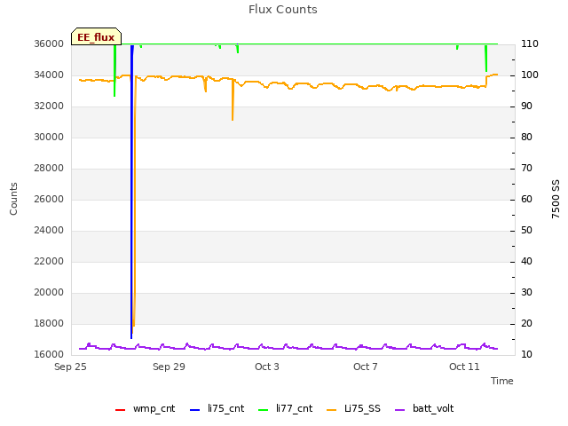 Explore the graph:Flux Counts in a new window