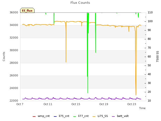 Explore the graph:Flux Counts in a new window