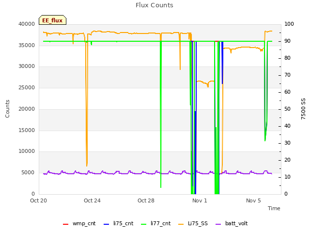 Explore the graph:Flux Counts in a new window