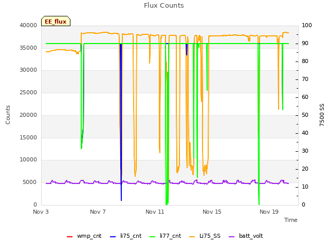 Explore the graph:Flux Counts in a new window