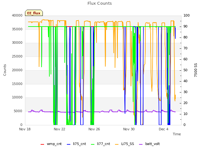 Explore the graph:Flux Counts in a new window