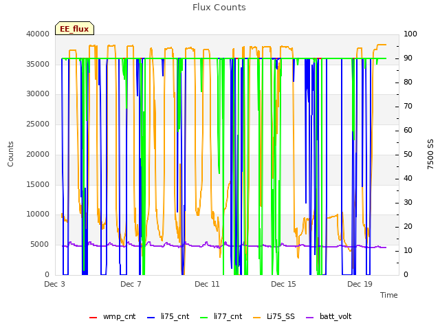 Explore the graph:Flux Counts in a new window