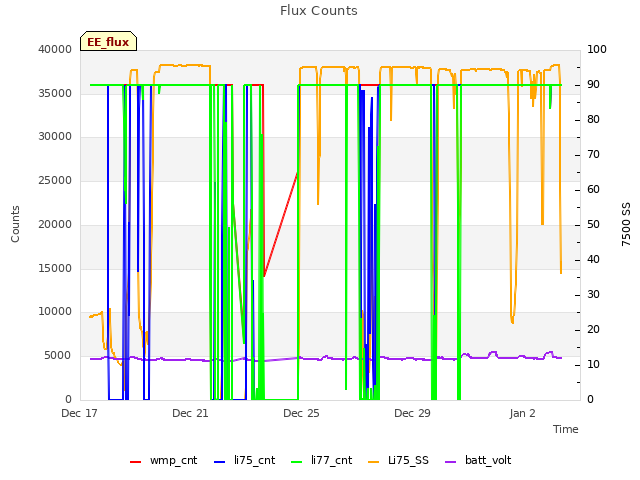 Explore the graph:Flux Counts in a new window