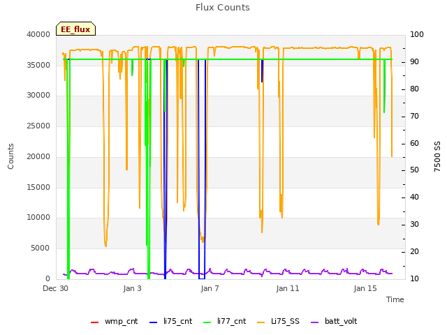 Explore the graph:Flux Counts in a new window