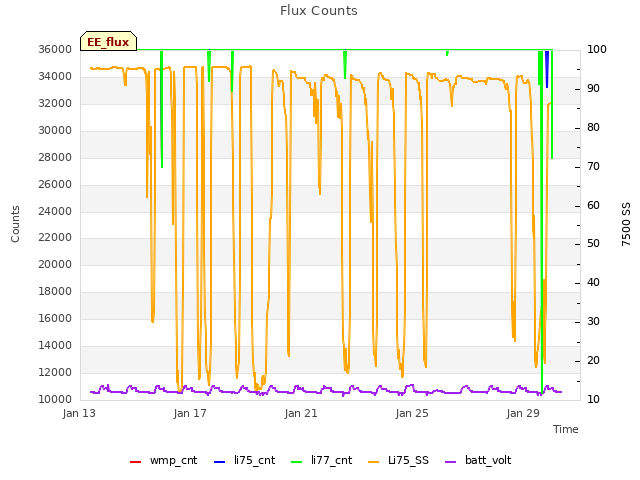 Explore the graph:Flux Counts in a new window