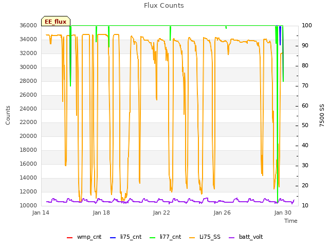 Explore the graph:Flux Counts in a new window