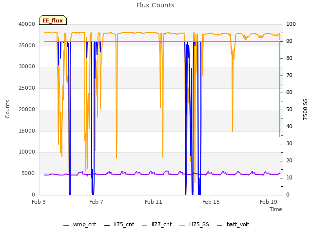 Explore the graph:Flux Counts in a new window