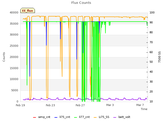 Explore the graph:Flux Counts in a new window