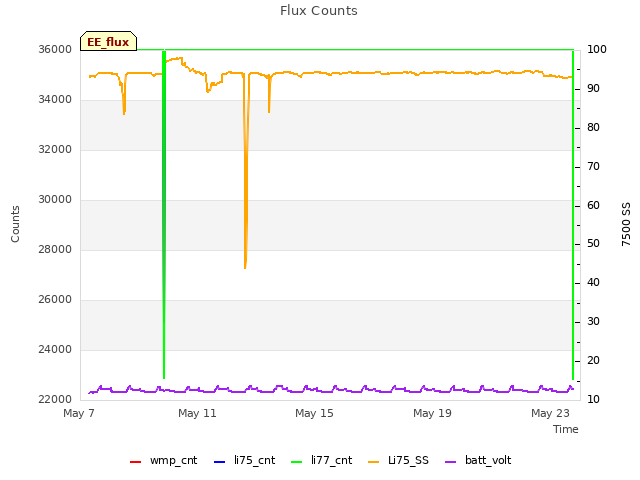 Explore the graph:Flux Counts in a new window